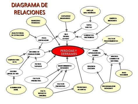 diagrama relaciones riqueza y fe