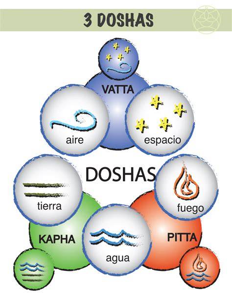 Gráfica de los doshas y elementos