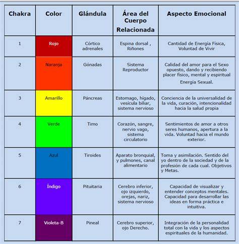 infografía de chakras y colores