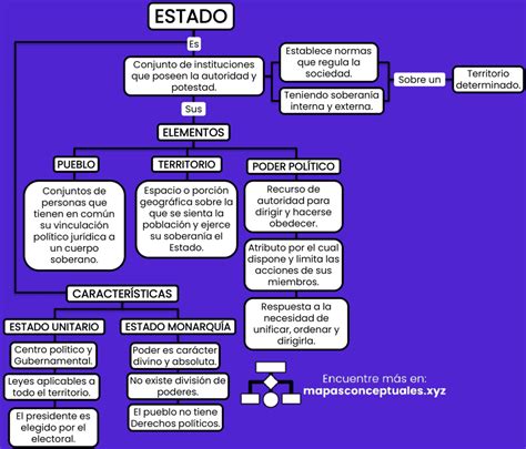 Mapa conceptual de los estados del ser Guénonianos