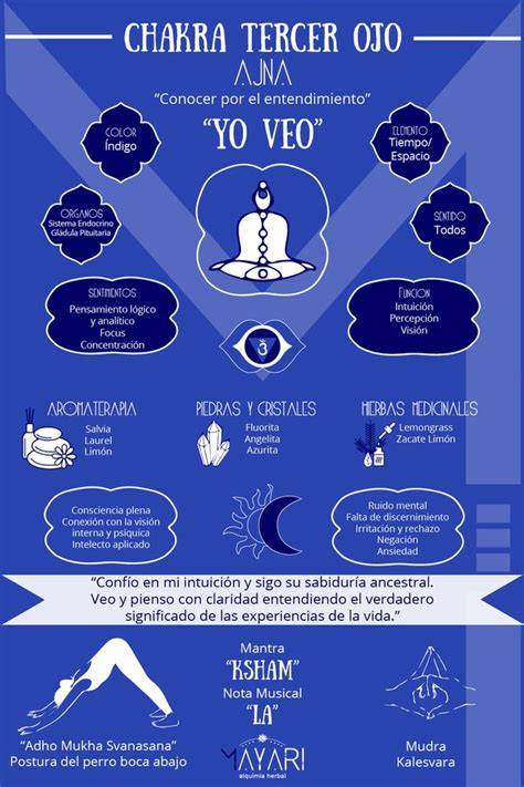 infografía chakras y Ajna