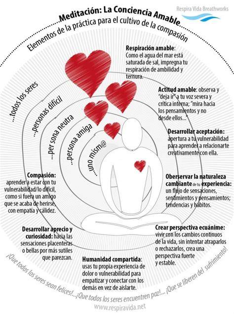 gráfica de mindfulness y compasión
