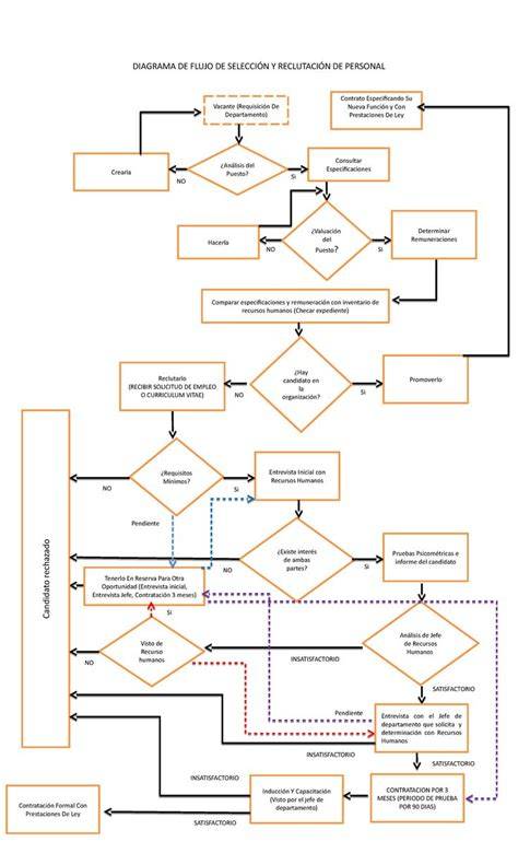 Diagrama de flujo del proceso de selección de Equilibrio