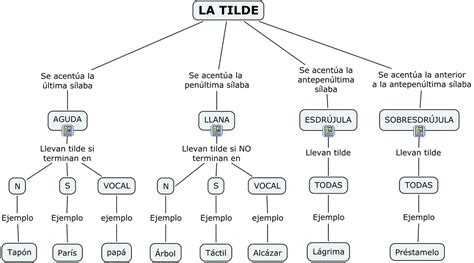 esquema de descomposición de palabras sánscritas