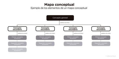 diagrama de mapa conceptual de ocho limbos y elementos clave