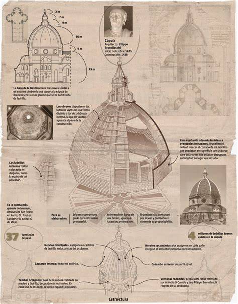 infografía de la cúpula de Brunelleschi y la fachada de mármol