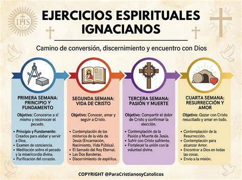 Infografía de los principios de los Ejercicios Ignacianos