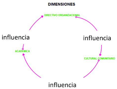 diagrama de influencias espirituales contemporáneas