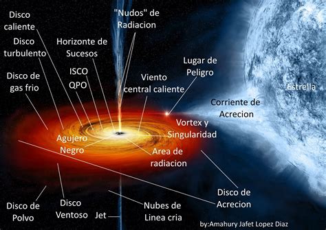 Diagrama de agujero negro y horizonte de eventos