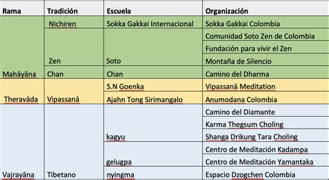 diagrama de las escuelas budistas y sus trayectorias