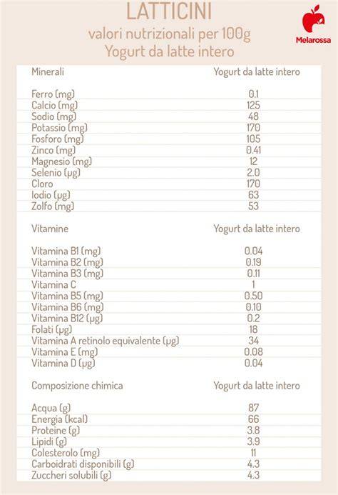 grafica nutriente latte latticini benefici digestione
