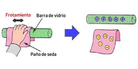 electrificación por frotamiento y chispas