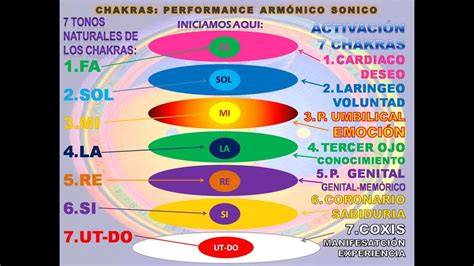 gráfico chakras y notas musicales