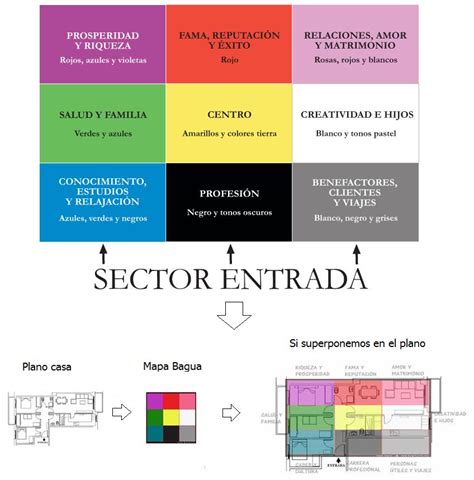 Ejemplos de distribución feng shui en hogar (imágenes conceptuales)