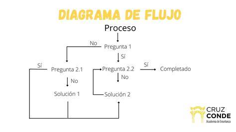 Esquema de flujo entre asanas y pranayama