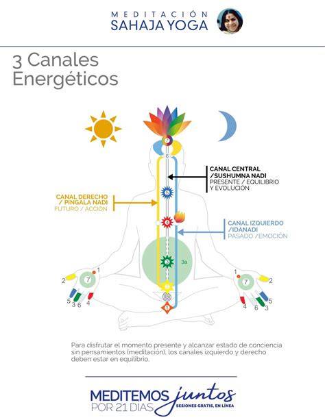 Ilustración de canales de energía y brasa interior