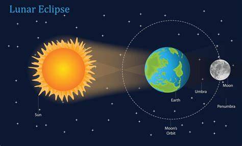 diagrama de alineación Sol Luna Tierra