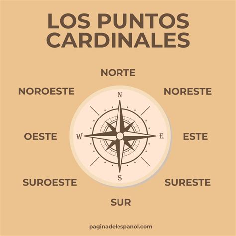 mapa direcciones cardinales yoga