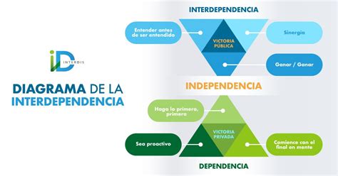 Diagrama de interdependencia y vacuidad